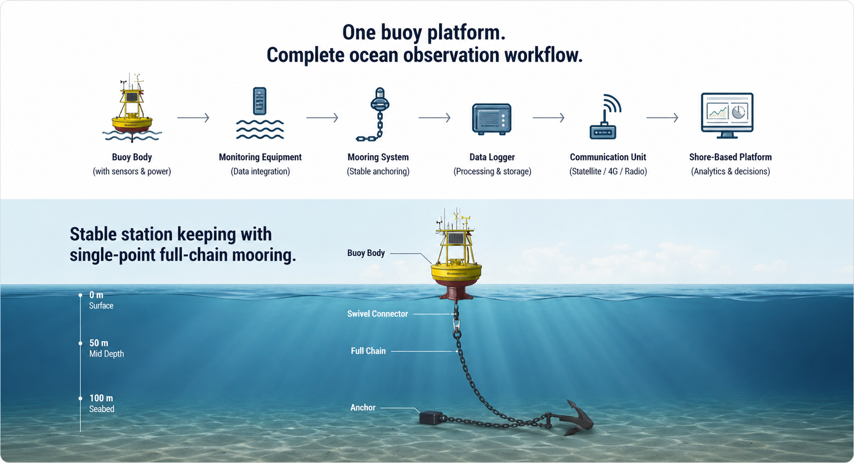 3m to 10m Multifunctional Smart Data Buoy System for Real-Time Ocean Observation