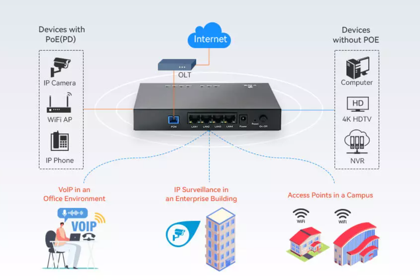 Полные порты IEEE802.3af PoE ONU гигабита GPON ONU 4 для камеры CCTV