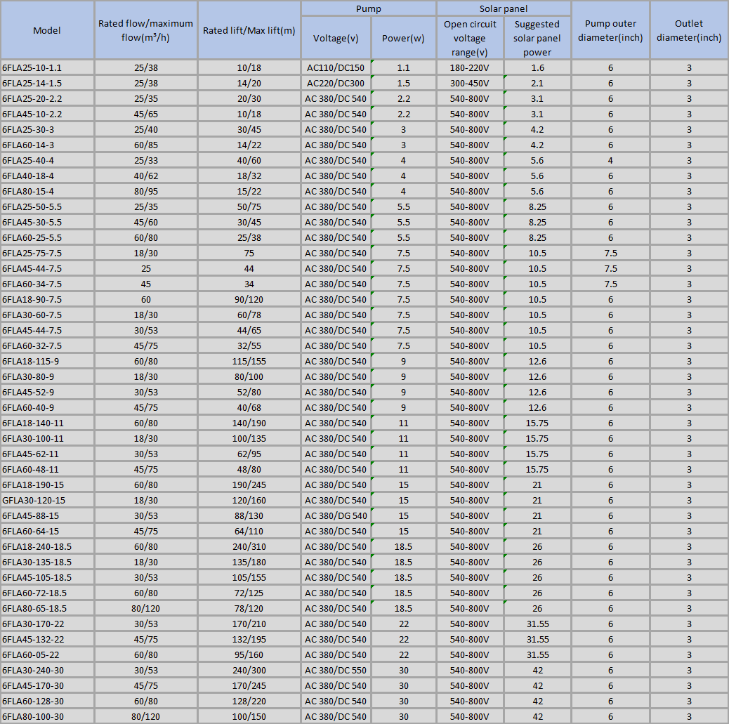 Solar Agricultural Water Pumping System DC96 4 Inch 1500w OEM 304 Stainless Steel