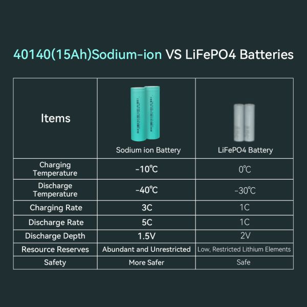Exliporc 40140 High Rate Sodium Ion Battery 15Ah 3V Na Battery Cell with 2000 Cycles for Electric Bike Scooter