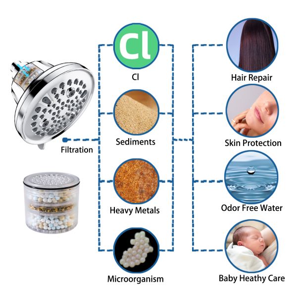 7 Functions Ceramic Valve Core Bathroom Wall Mounted Showerhead for Bathroom Room