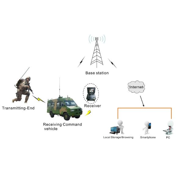  SD COFDM Hd Wireless Transmitter Individual Soldier Equipment