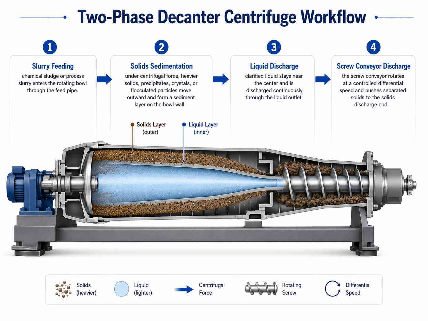 Chemical Industrial Decanter Centrifuge for Process Slurry