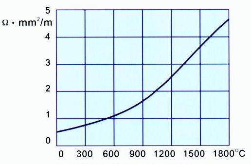 1800 MoSi2 Heating Elements 30x300mm High Heat Extensibility