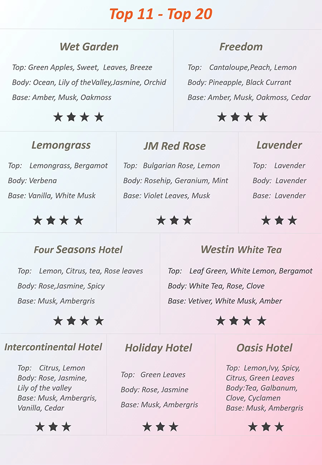 500ml 4L Branded Perfume Oil Customized Scents Designer Fine Fragrance Oils