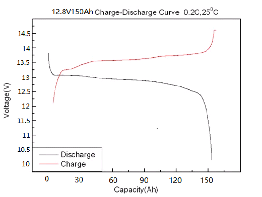 12.8V 150Ah Deep Cycle Rechargeable Battery For Boats Golf Carts