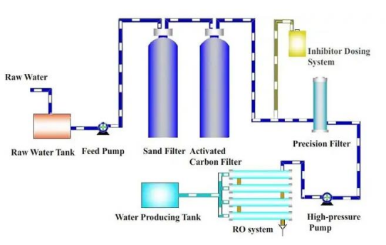 1500L/D Seawater Reverse Osmosis Equipment For Drilling Platforms, Offshore Fishing Vessels