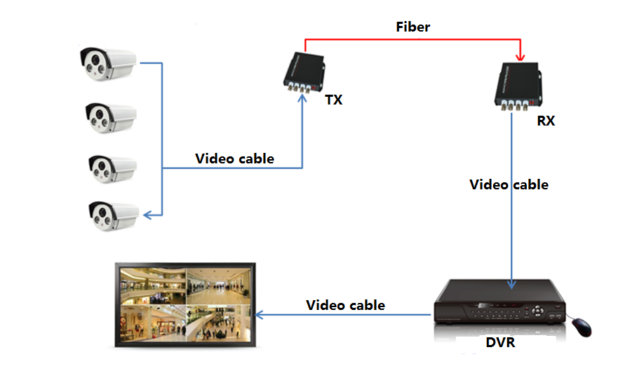 2 Channel Data / Audio / Ethernet I / O Alarm To Fiber 1080p Hd Video Converter Transmit Over Fiber