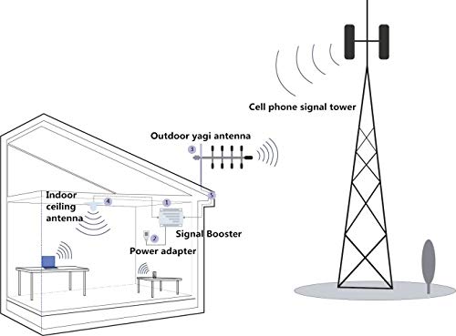 4G 5G Repeater Ceiling Antenna N Female Connector RG58 Cable 700-4200MHz 5dBi