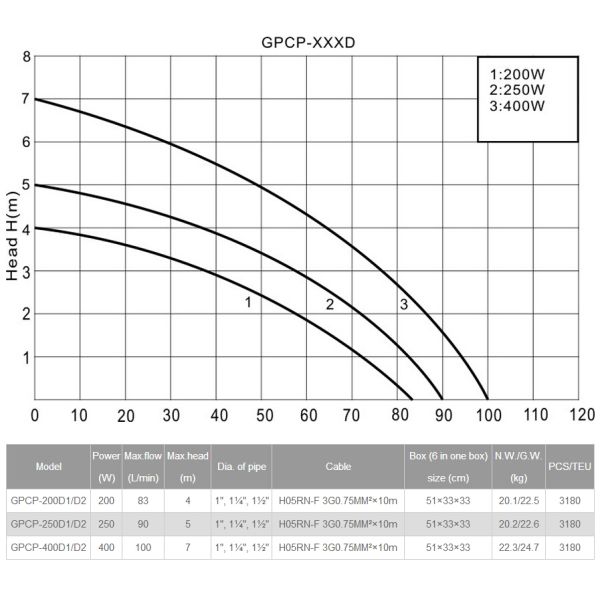 garden pump, submersible pump, plastic pump, water pump, centrifugal pump, clean water