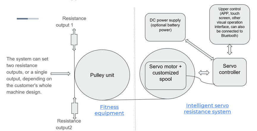 Bextreme Shell Smart Servo Motor Resistance System For Fitness Equipment Equipamento de ensaio de explosões