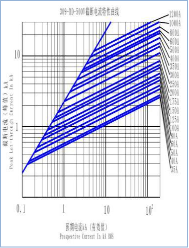 Capacité de rupture élevée de fusible de PDU, fusible électrique en céramique 150A