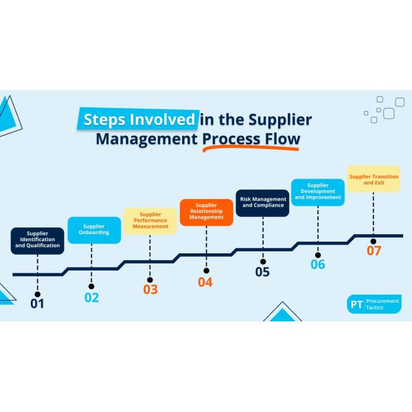 Expert Procurement And Supply Chain Management Services Customizable