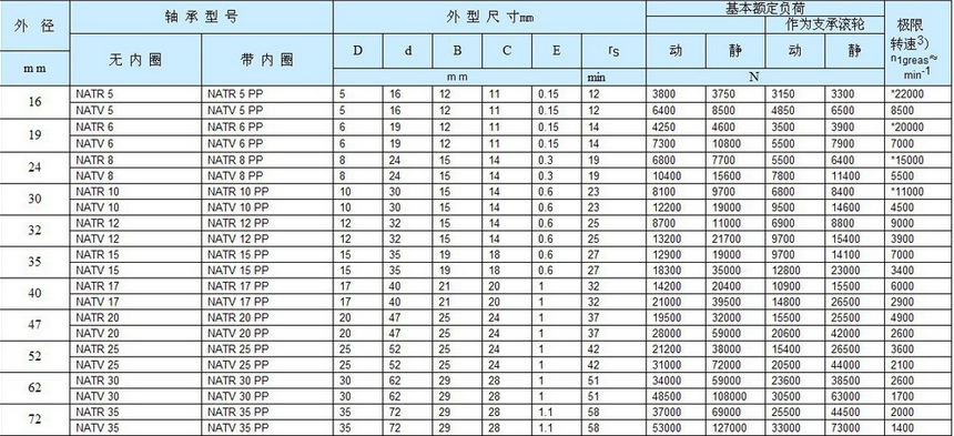 Roller Cage Bearings Precision Roller Bearing NATR17 PP Needle Roller Bearing