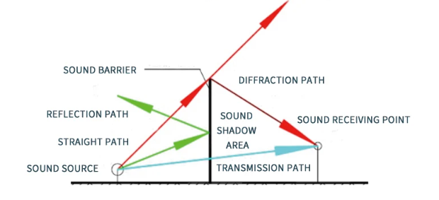 Дорожная акриловая акустическая шумоограничительная панель звукоизоляционная панель жилая зона