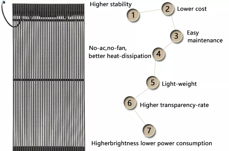 High Resolution High Brightness 500*500 500*1000 1000*1000  Curtain Film Transparent LED Display