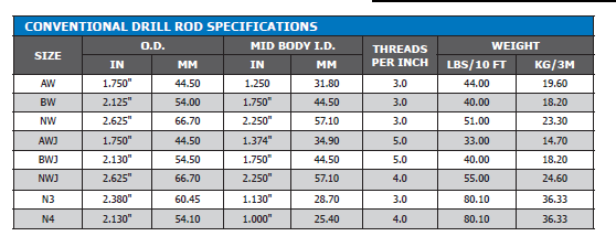Aw à haute résistance 44.5mm/1,75 avancent la perceuse petit à petit Rods conventionnelle 3m 1.5m pour l'exploration minérale