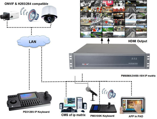PM60MA3H/00-16H IP Video Matrix System With 16CH Output HDMI Input Video Over Ip Video Wall Management