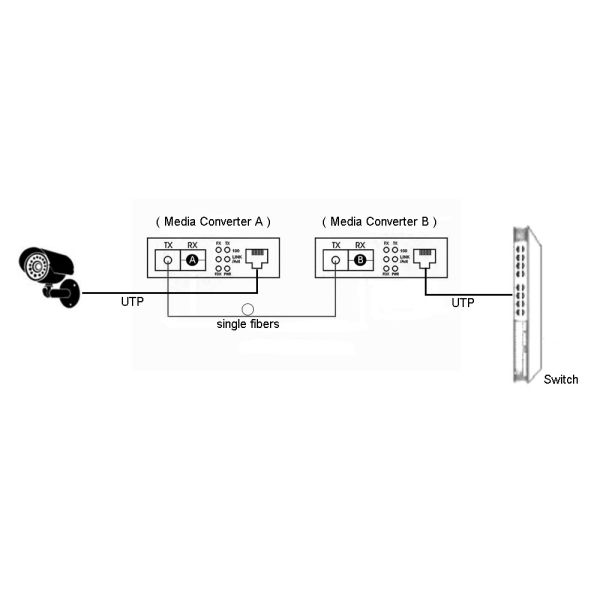 1*10/100Base-Tx to 1*100Base-Fx SM duplex SC 120km 1550nm Fast Ethernet Fiber media converter