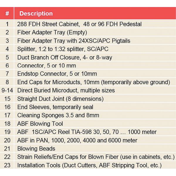 6F к 144F проветривают надутый 1.65mm свободный кабель оптического волокна трубки