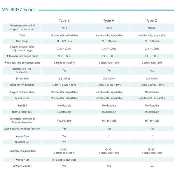 BMC H-80A Neonate Newborn 2L~80L/Min HFNC Respiratory Humidifier Medical With Trolley