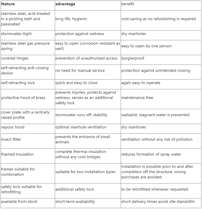 750mm x 600mm утопленный двойник крышки люка загерметизированный для дорожки