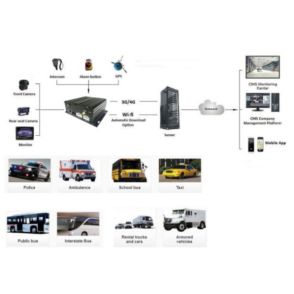 8 каналов GPS Wi-Fi 4G RJ45 1080N Мобильная Автобусная камера DVR Видеорегистратор Kit APP/Web/PC Удаленное просмотр видео и треки