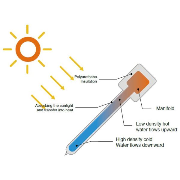 Системы отопления бассейна 50 трубок подогреватель стеклянной лампы солнечного коллектора солнечной механотронный для гостиницы