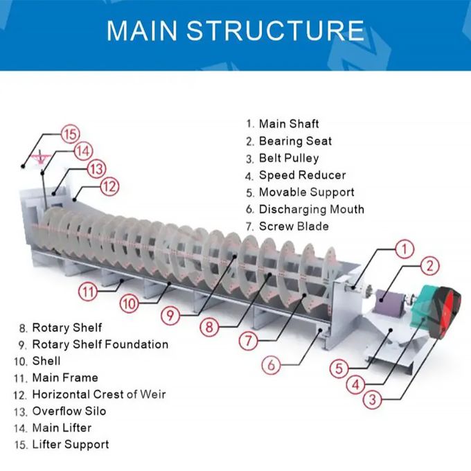 custom Efficiency Silica Sand Washer Spiral Sand Washing Plant River Sand Screw Wash Machine auger screw Conveyor Customize