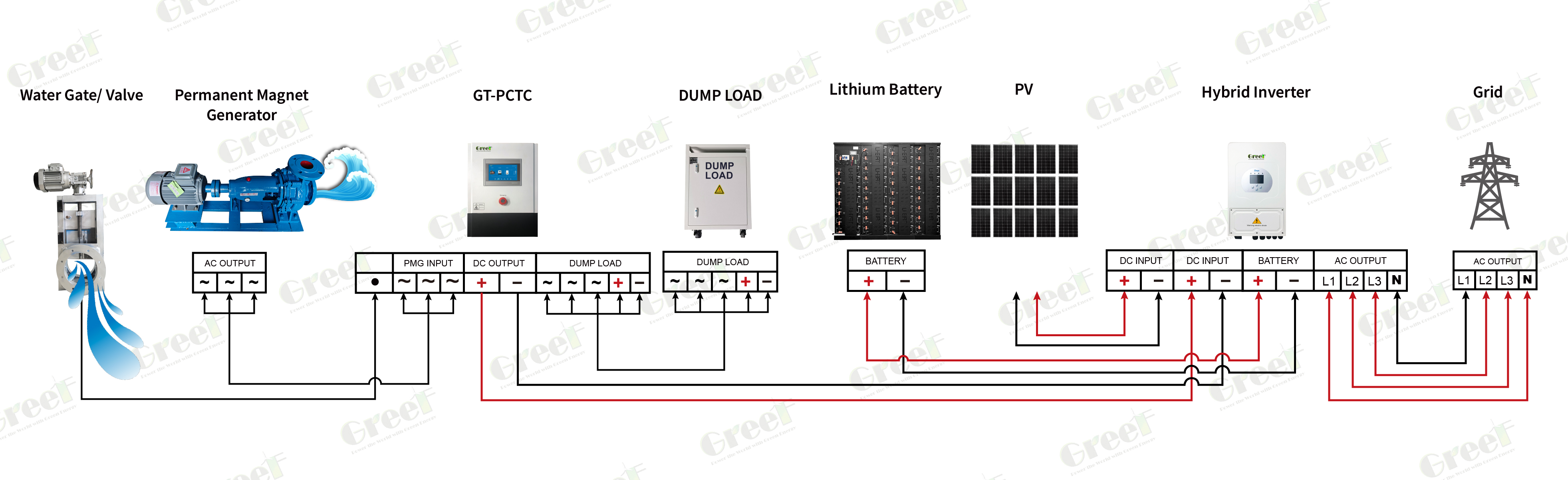 On Grid Controller with Rectifier Control and DC Output Functions for Wind Generator Systems