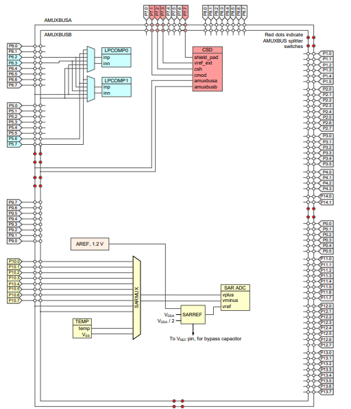 128-TQFP Package CY8C614AAZI-S2F14 32-Bit 150MHz 2MB Flash Microcontroller IC
