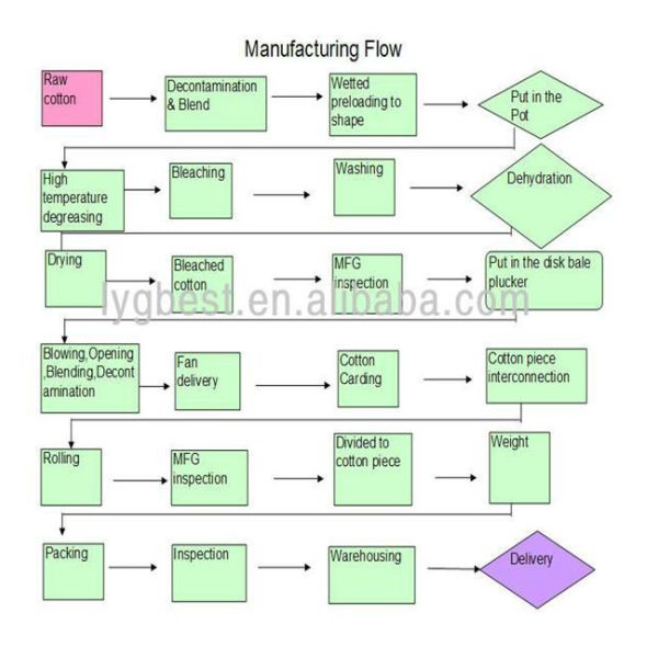 Медицинские принадлежности 100% хлопка сырой хлопка материал OEM