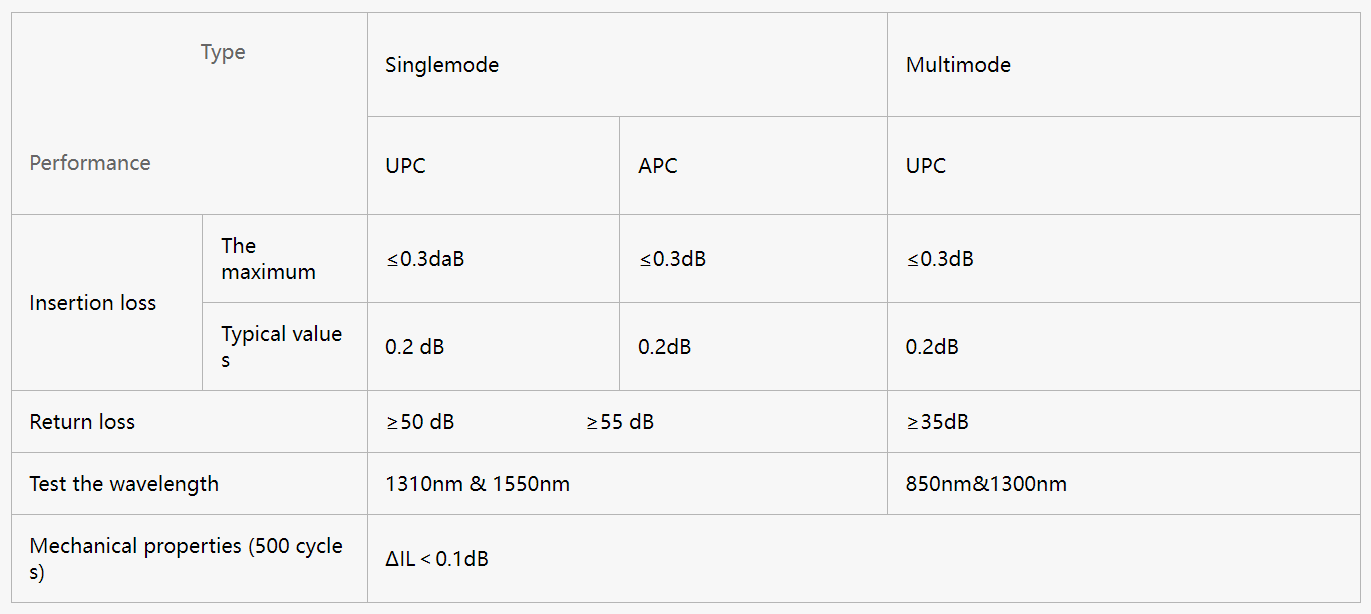 MTP MTP Cordon de patch en fibre optique de femme à femme OM3 100 / 400G PVC / LSZH