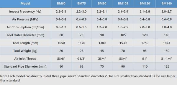 BM60 Pneumatic Impact Mole for 50 mm Pipe Diameter with 2.2-3.3 Hz Impact Frequency and 0.4-0.8 MPa Air Pressure