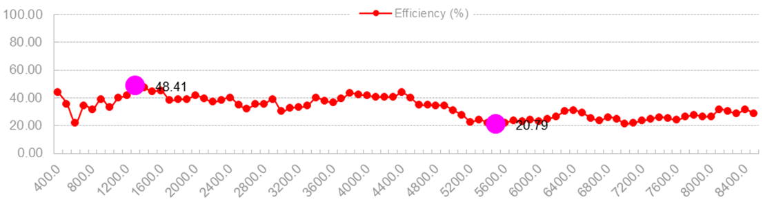 Waterproof IP67 Fiberglass Outdoor Omnidirectional Antenna 0-6000MHz 2dBi 38x400