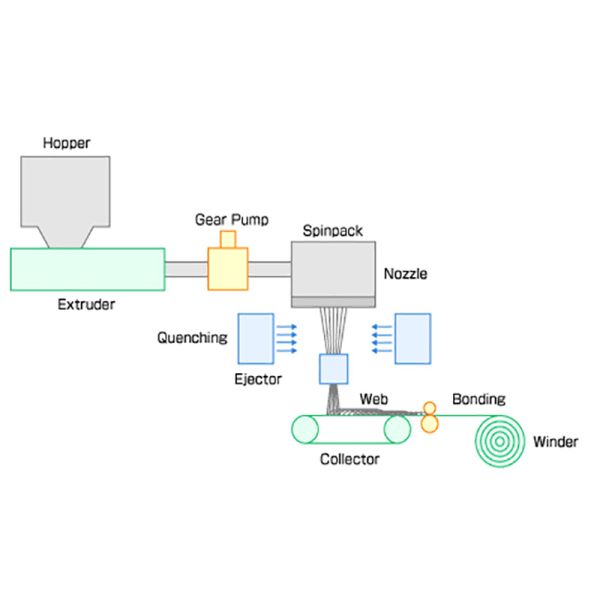 2.4M 180KW Single Beam Non Woven Fabric Making Line Anti Pull Anti UV