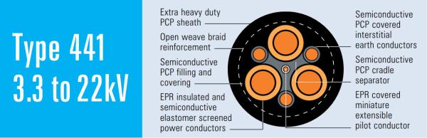 Type 441.22 Reeling & Trailing Mining Cable 22kV AS/NZS 2802 2000 With Centralsemiconductive Cradle