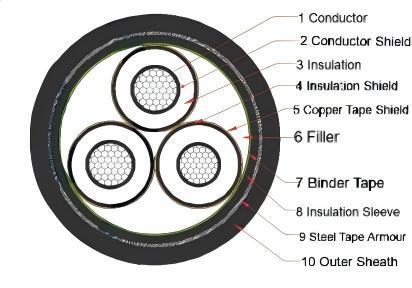 Stranded Aluminium Conductor Cable Sunlight Resistant For Underground Service Entrance