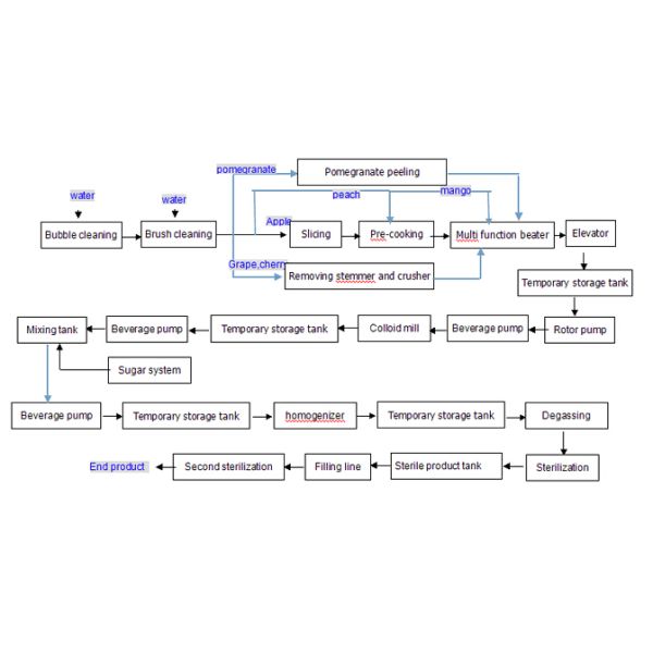 Three Phase Apple Juice Processing Equipment , Beverage Juice Automatic Filling Machine