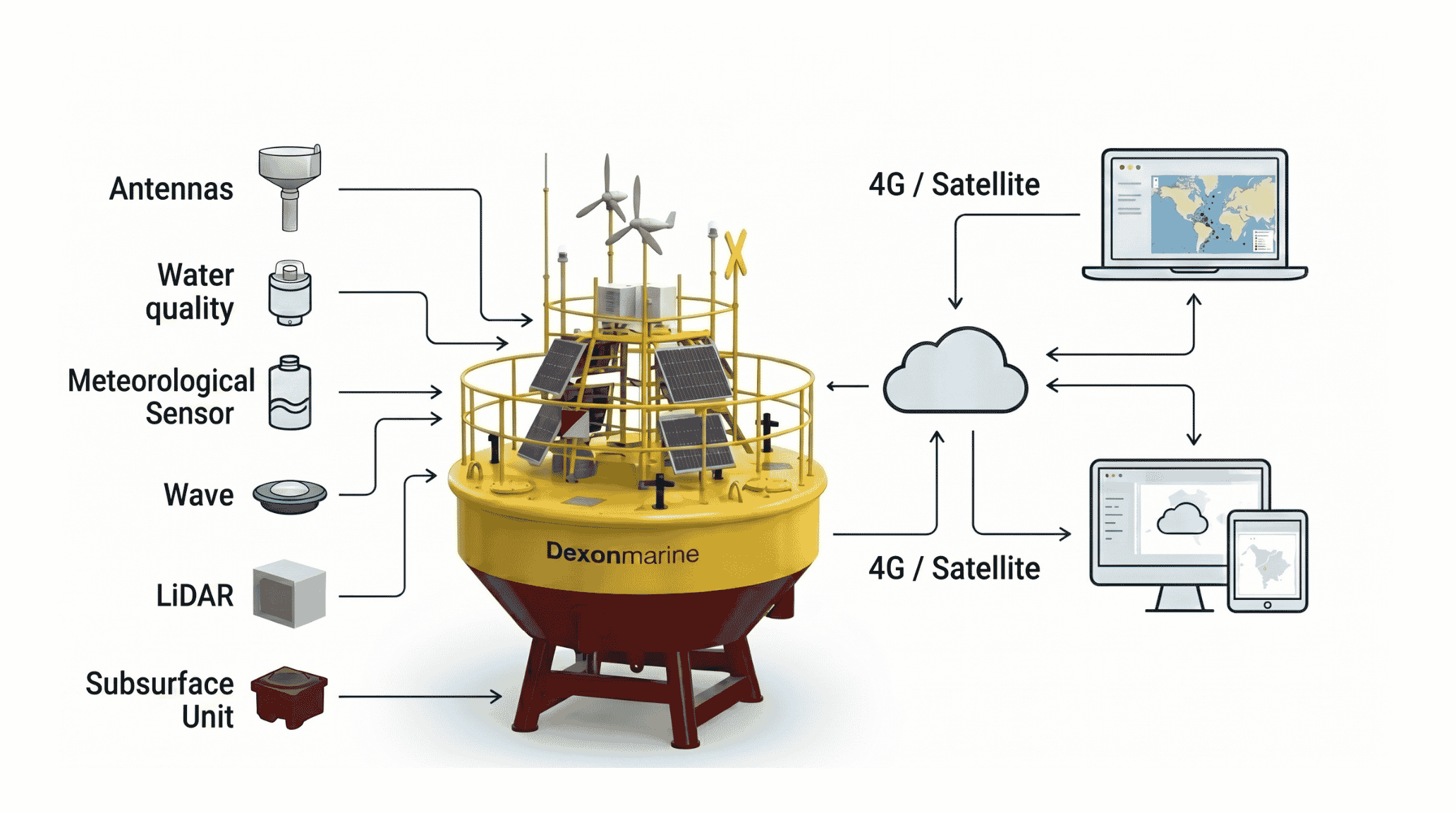 Offshore Wind Floating LiDAR Data Buoy Platform