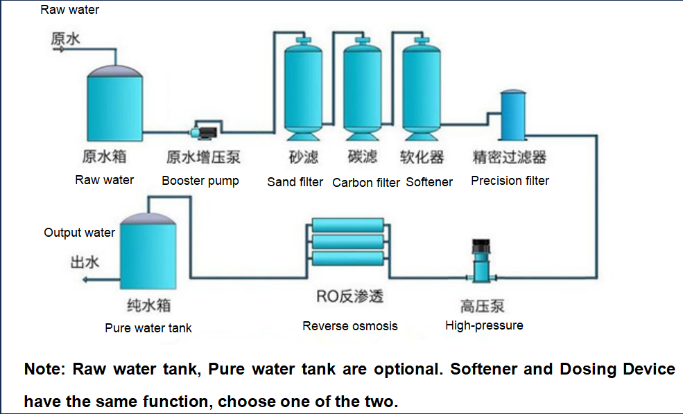 Traitement de l'eau RO à haut rendement pour l'eau électronique ultrapure