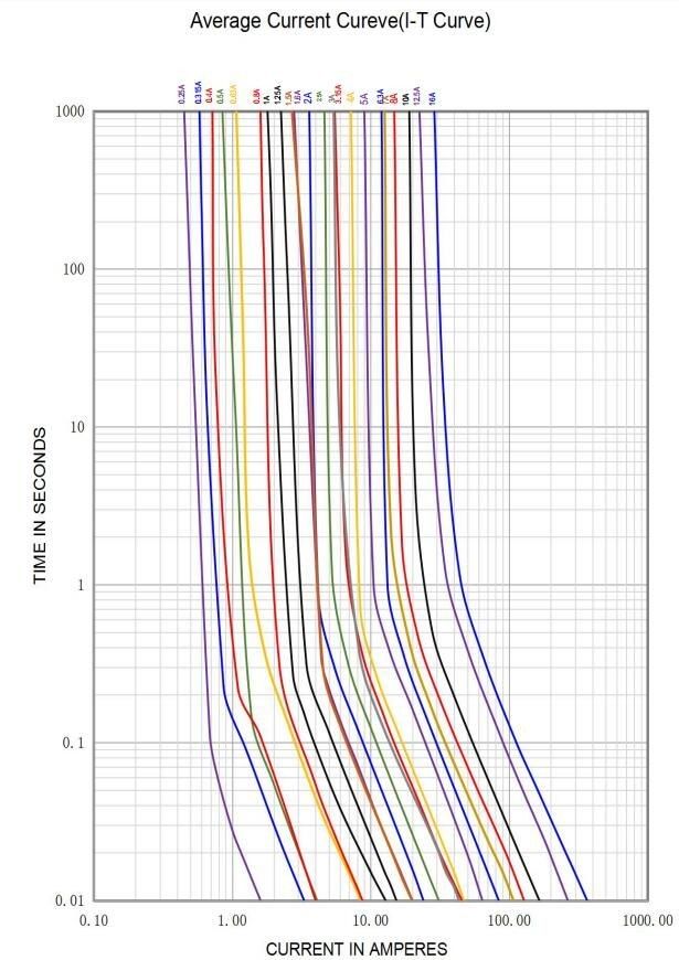 плавкий патрон 5x20mm миниатюрный