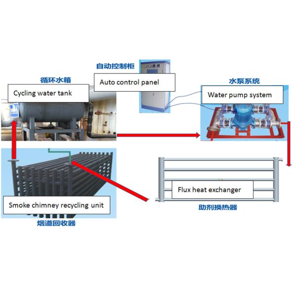 Ненужная система спасения жары газообразного отхода, горячего погружения гальванизировать линия