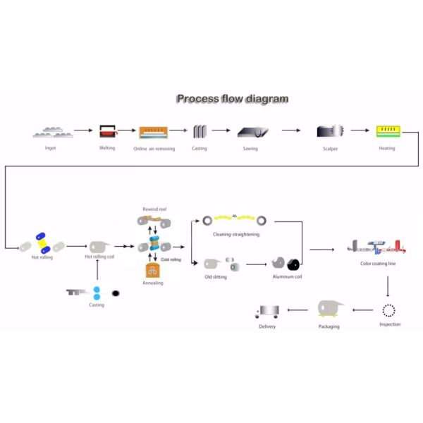 Mill Finished 1850mm Pvdf Powder Coated H112 Aluminum Sheet Coil