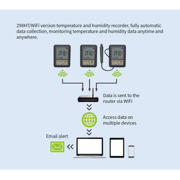 Sampling Interval 0.1mins-24h Pharmaceutical Industry WIFI LCD Display Temperature and Humidity Data Logger