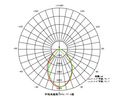Свет залива СИД IP40 IK08 водоустойчивый высокий для на открытом воздухе и крытых потолочных освещений СИД