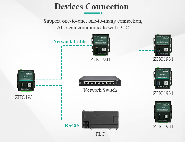 Lan RJ45 PORT RTU Rs485 Ethernet Gateway 4 Channel Data Transfer