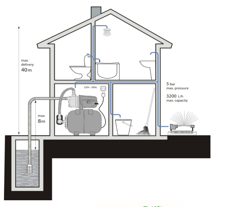 насос затравки собственной личности 0.75ХП, обратимый водоструйный насос для системы водообеспечения домочадца