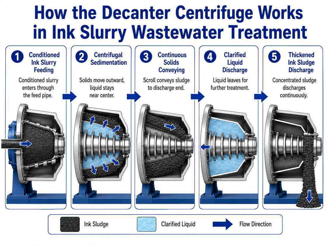 Decanter Centrifuge for Ink Slurry Wastewater Treatment