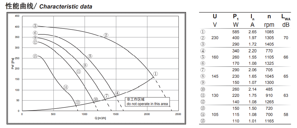 Fã centrífugo dianteiro da entrada dupla da fase monofásica 1085rpm com a lâmina de 9 polegadas
